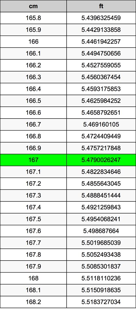 how tall is 167 cm in feet